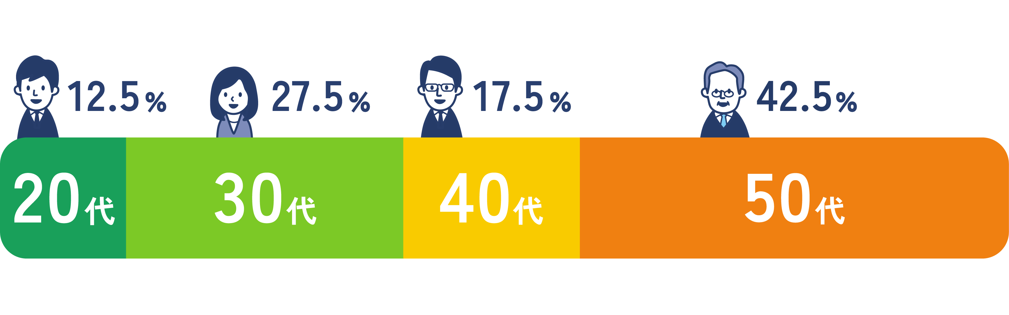 年代別比率