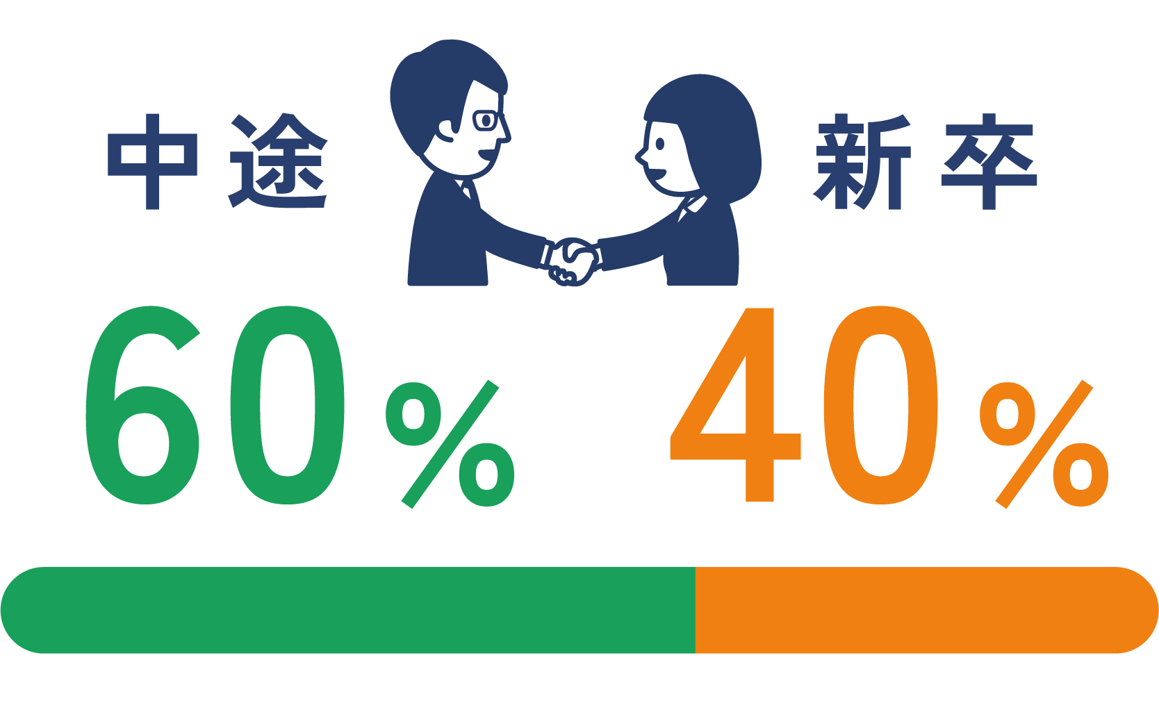 中途・新卒比率