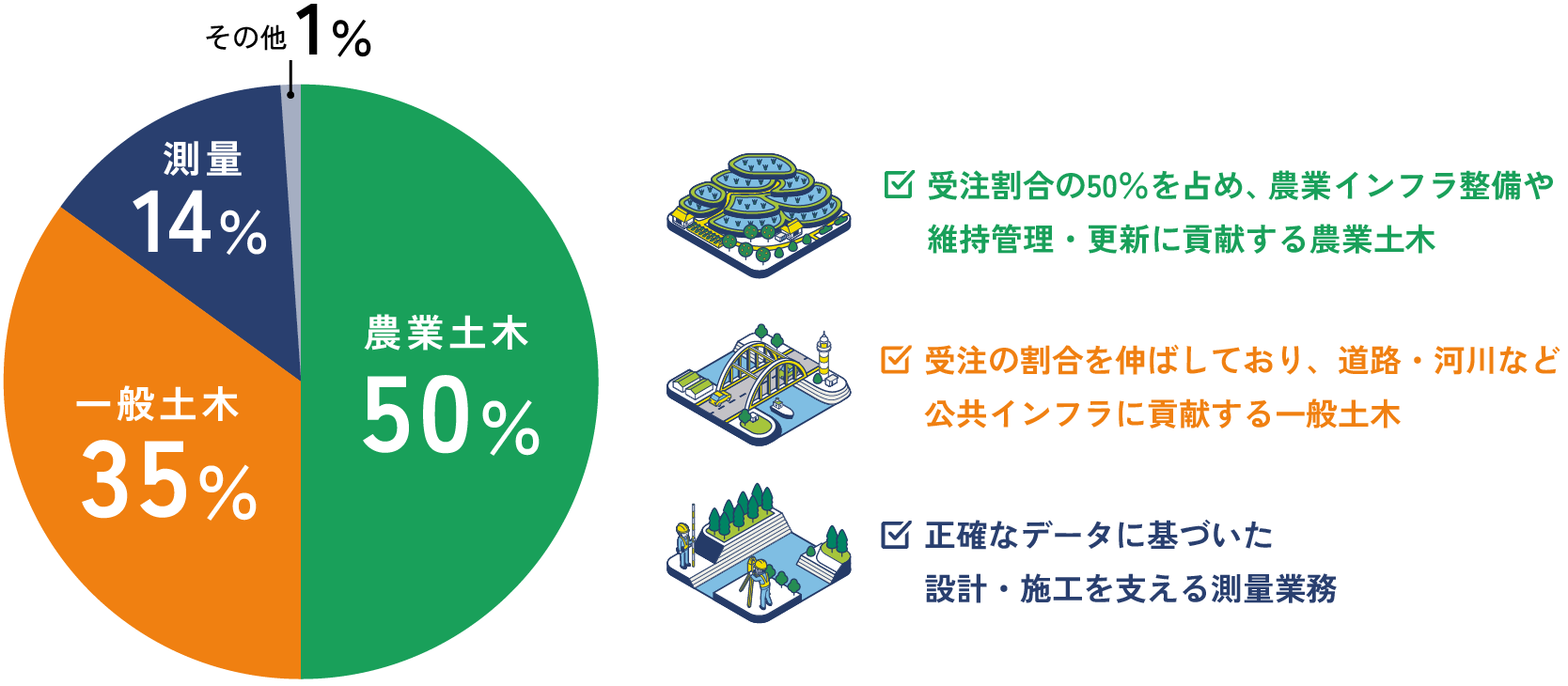 業務の内訳の全体