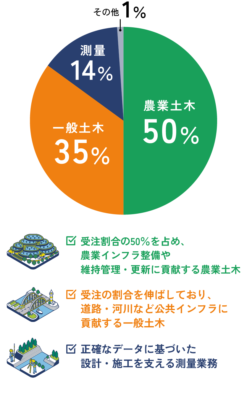 業務の内訳の全体