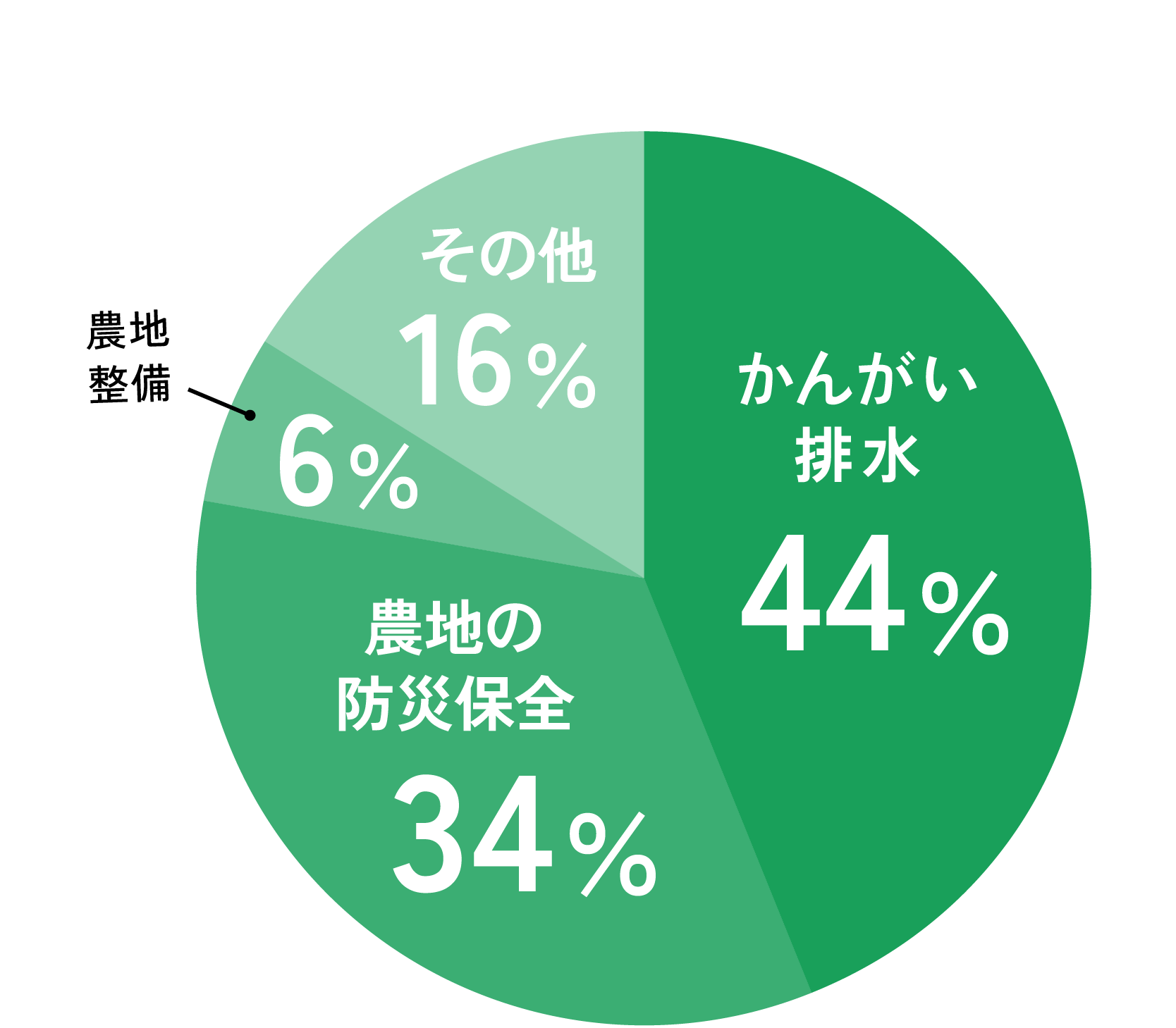 農業土木のグラフ