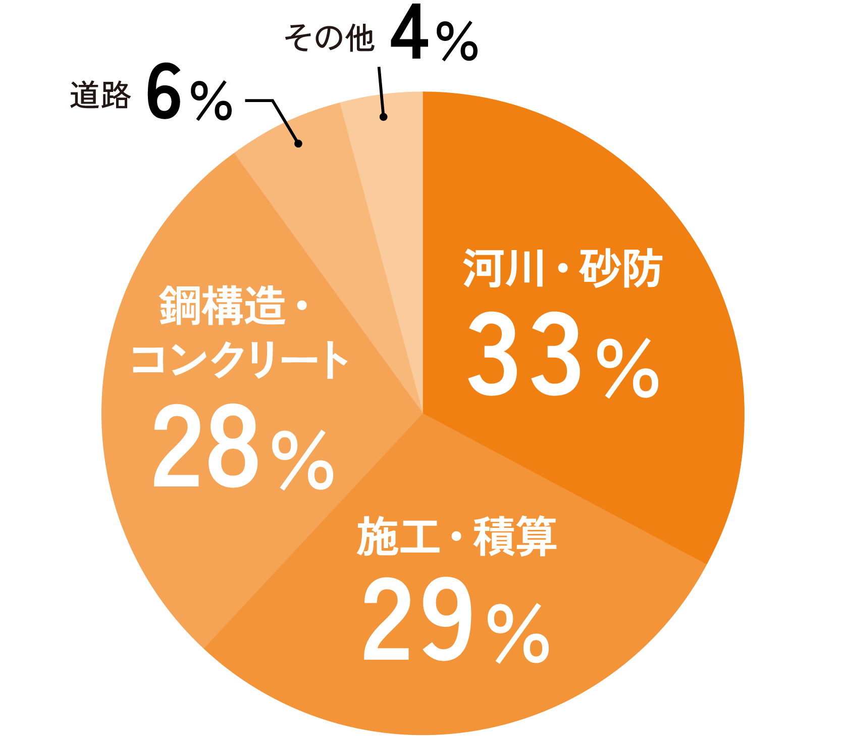 一般土木のグラフ